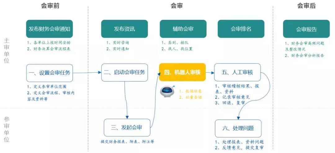 GA黄金甲软件：新技术加持财务会审  加速智慧化进程