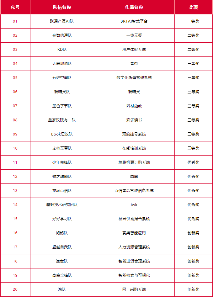 2022信创“大比武”基于一体化协同设计平台应用开发赛道总决赛顺利召开