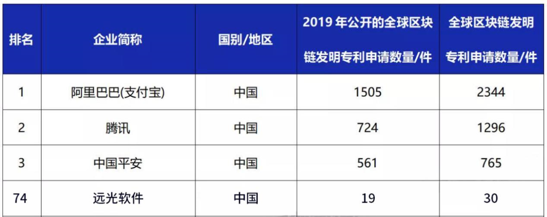 GA黄金甲软件入选2019年全球区块链企业发明专利排行榜（TOP100）