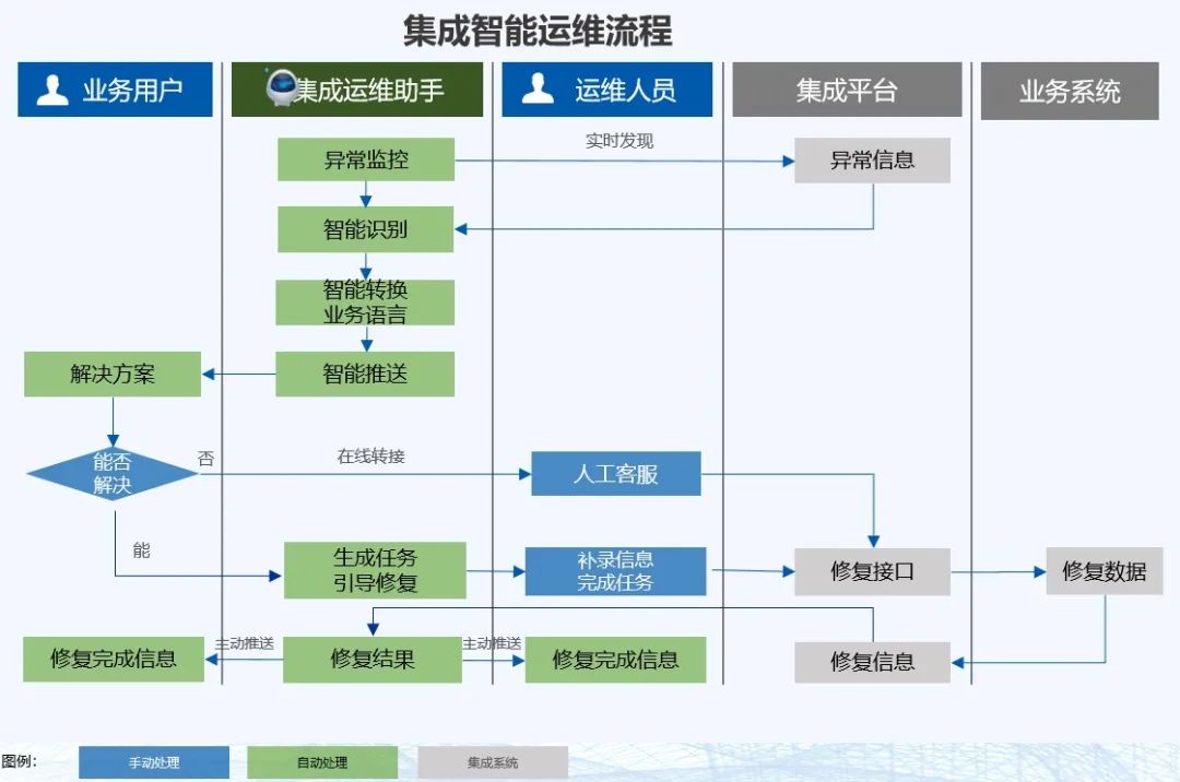 集成运维助手“拍了拍”你：您有三个集成接口数据异常！