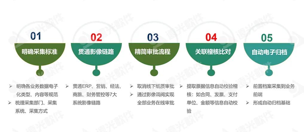 国网蒙东电力：以全业务、全流程原始凭据电子化夯实 数字化转型基础