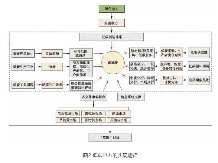 “双碳”目标下绿色电力低碳发展的路径分析！