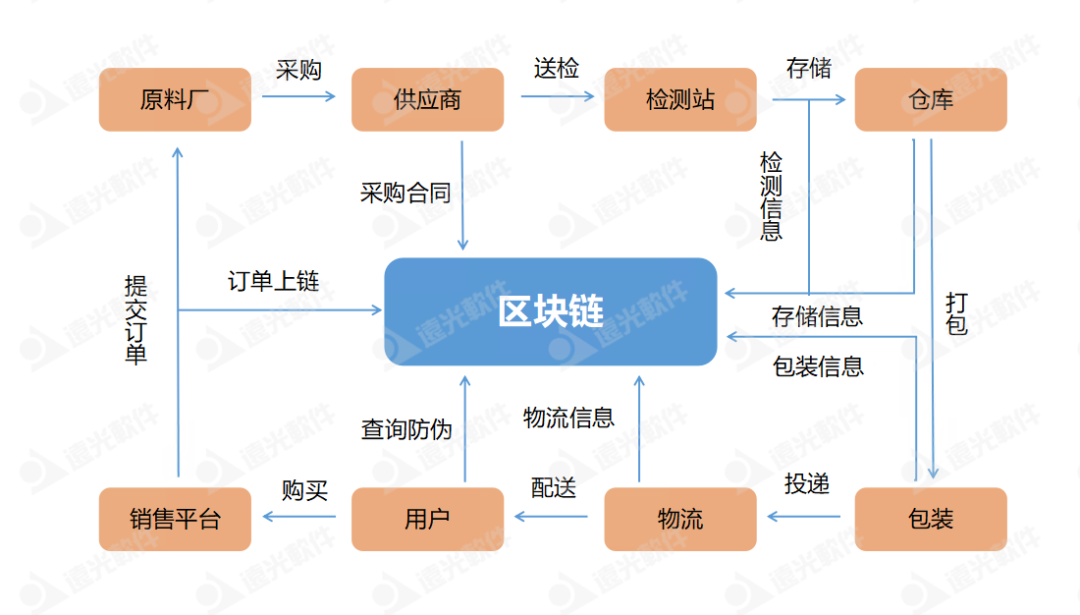 GA黄金甲区块链绘就发展“路线图” 精准发力四大领域