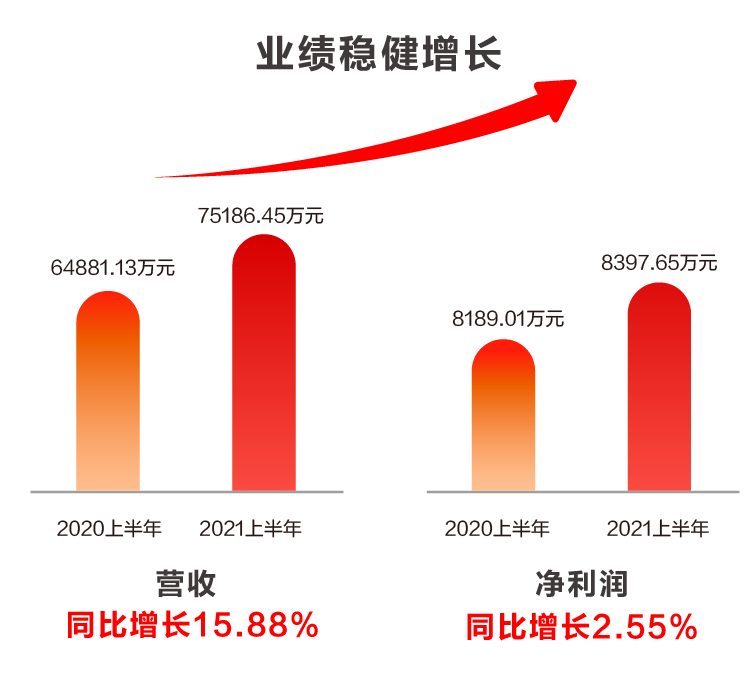 GA黄金甲软件发布2021半年报：科技赋能业务发展，创新驱动成效显著