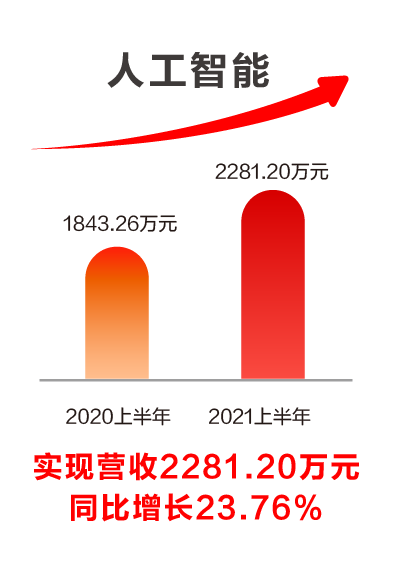 GA黄金甲软件发布2021半年报：科技赋能业务发展，创新驱动成效显著