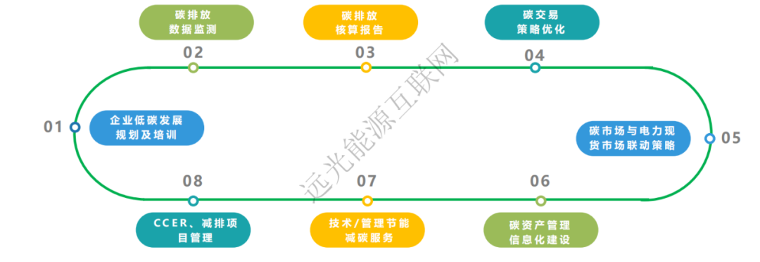 企业碳排放管理体系建设需要什么？专业服务和信息化平台