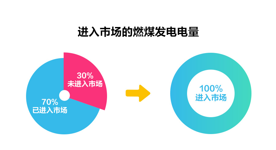 一文读懂深化电价市场化改革，“能涨能跌”将带来哪些影响？