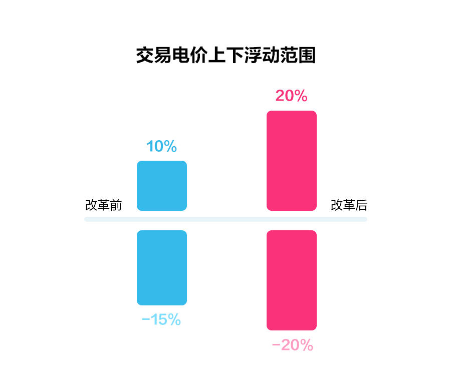 一文读懂深化电价市场化改革，“能涨能跌”将带来哪些影响？