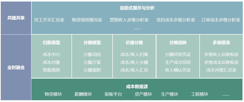 GA黄金甲多维成本智能分摊系统获评广东优秀软件产品