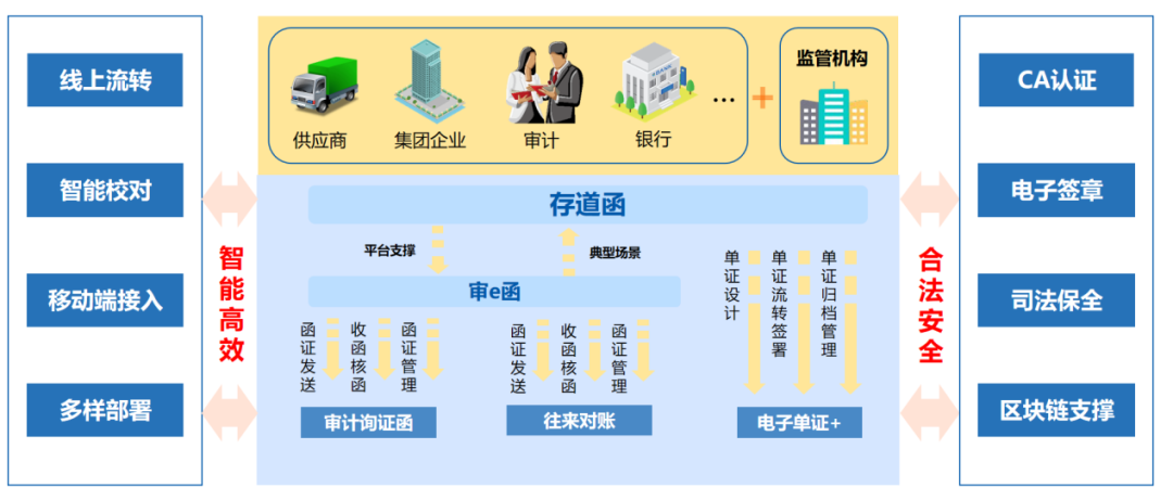 GA黄金甲“存道函”正式上线 实现函证全流程数字化