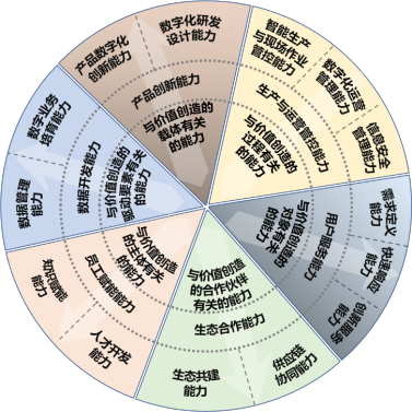 数字化转型的五大重点任务