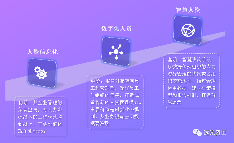 咨见 | 浅谈人资数字化转型