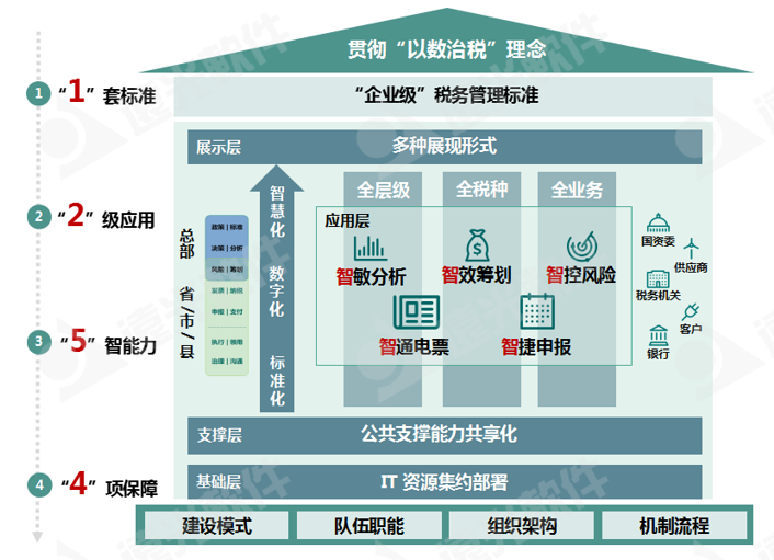 世界一流财务 | 税收监管升级，企业税务管理如何实现数字化转型？