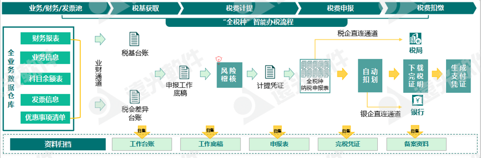 世界一流财务 | 税收监管升级，企业税务管理如何实现数字化转型？