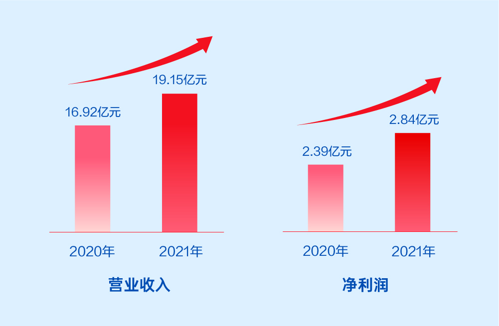 GA黄金甲软件2021年报：激发数字科技动能，释放业务增长潜力