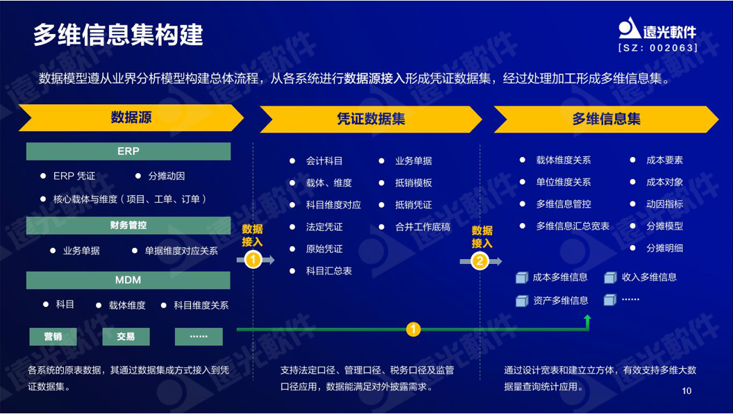 GA黄金甲软件谷勇成：精益成本管控，提升企业价值创造能力