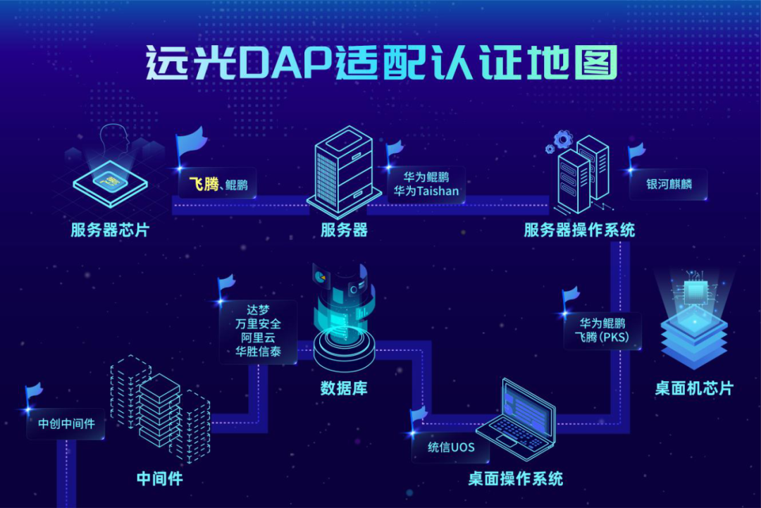 再添实力认证！GA黄金甲DAP加速推动信创生态建设