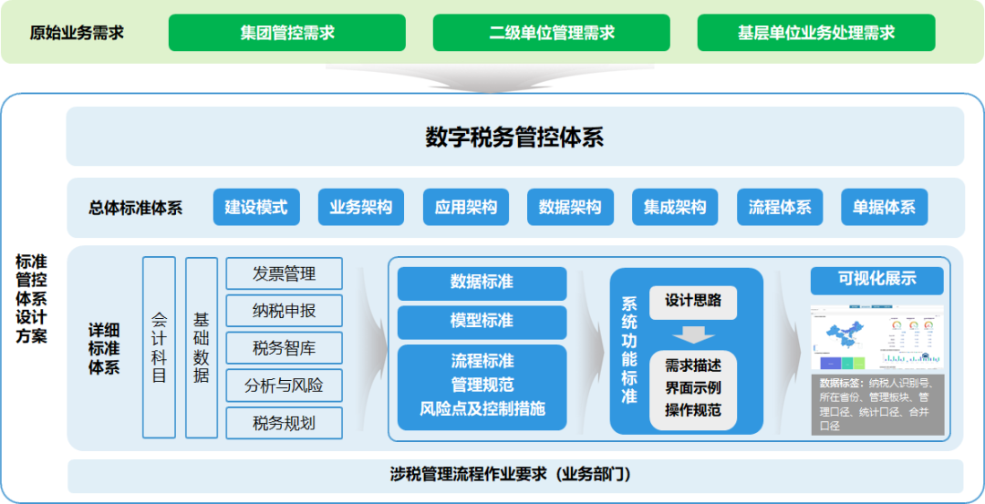 D集团税务数字化转型的探索与实践