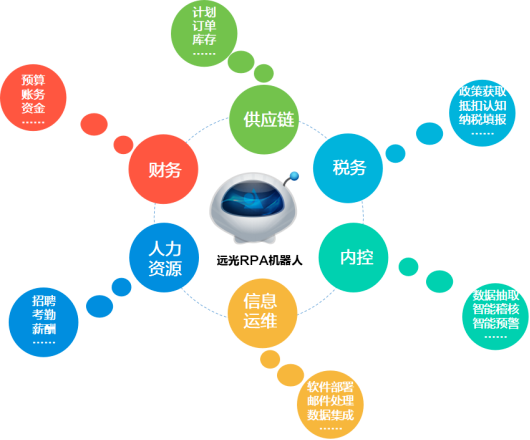 世界一流财务 | YG-RPA云平台推进企业智能化进程