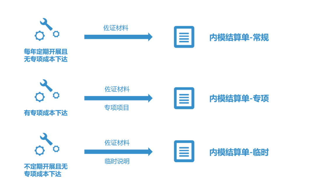 提质增效“新引擎”：内部模拟市场