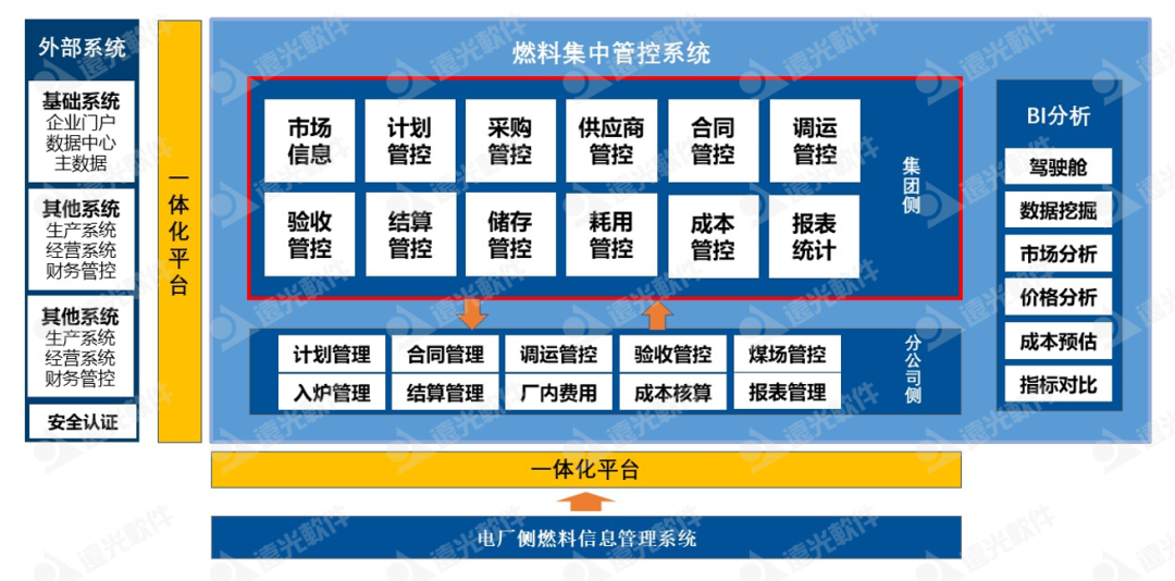 GA黄金甲集团燃料集中管控系统:一体两翼、全面管控