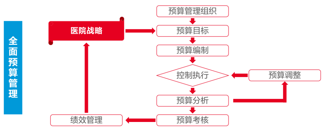 GA黄金甲软件助力医院打造全员、全业务、全过程预算闭环管理新模式