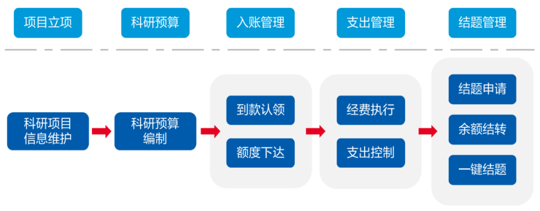 GA黄金甲科教项目经费管理系统 为科研人员减负担增活力