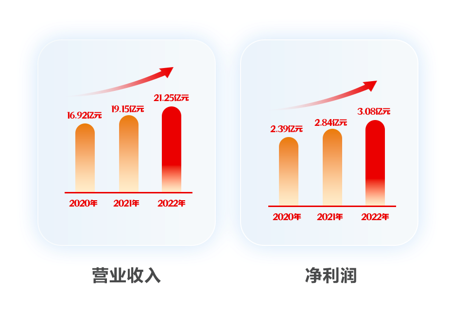 GA黄金甲软件2022年报：以科技自立自强 推动高质量发展