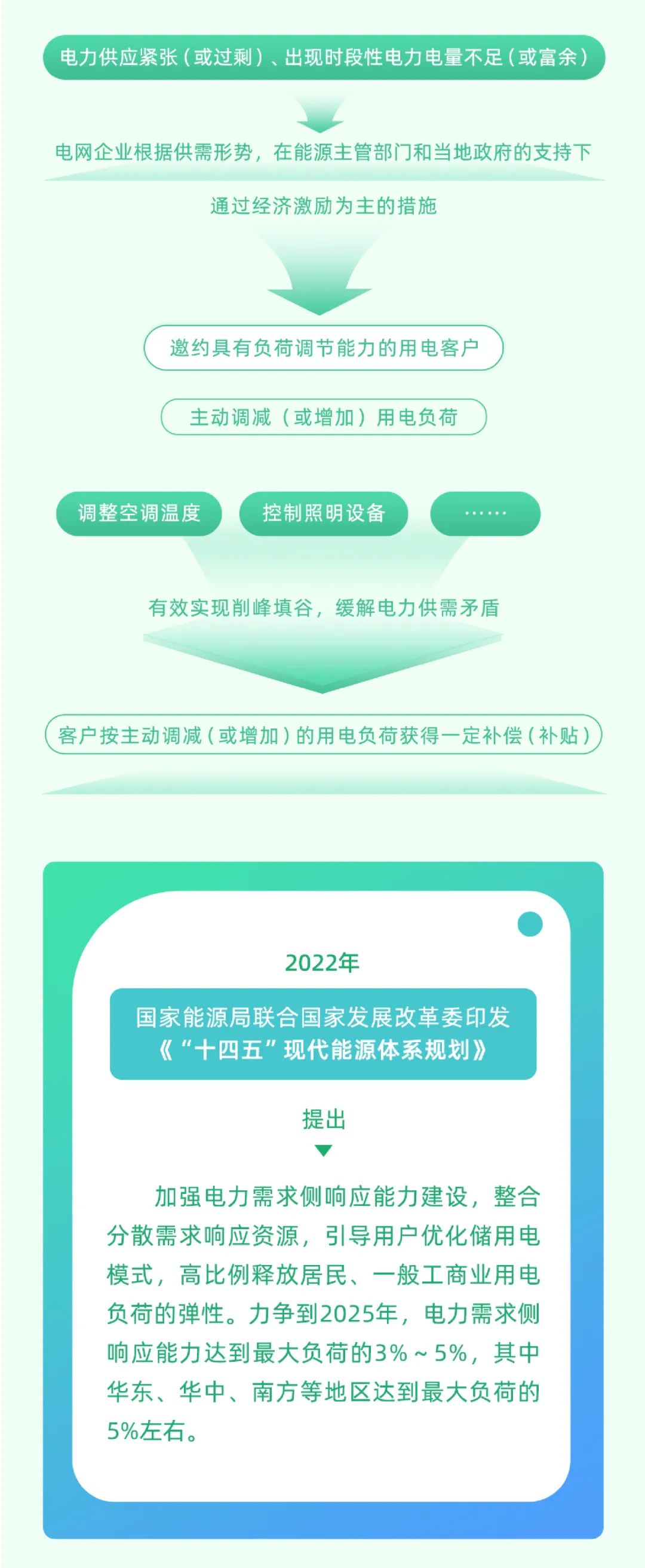 科普 | 新型电力系统中，怎样做到负荷“调得动”？