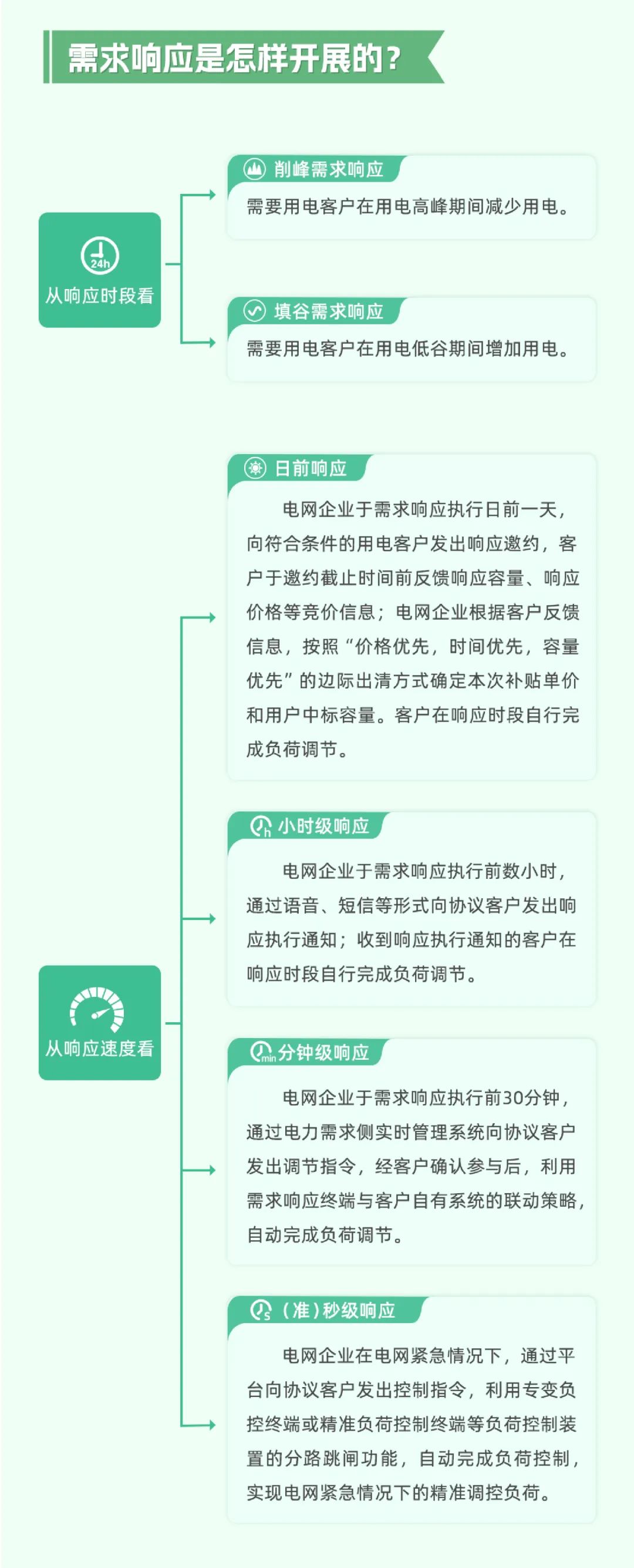 科普 | 新型电力系统中，怎样做到负荷“调得动”？