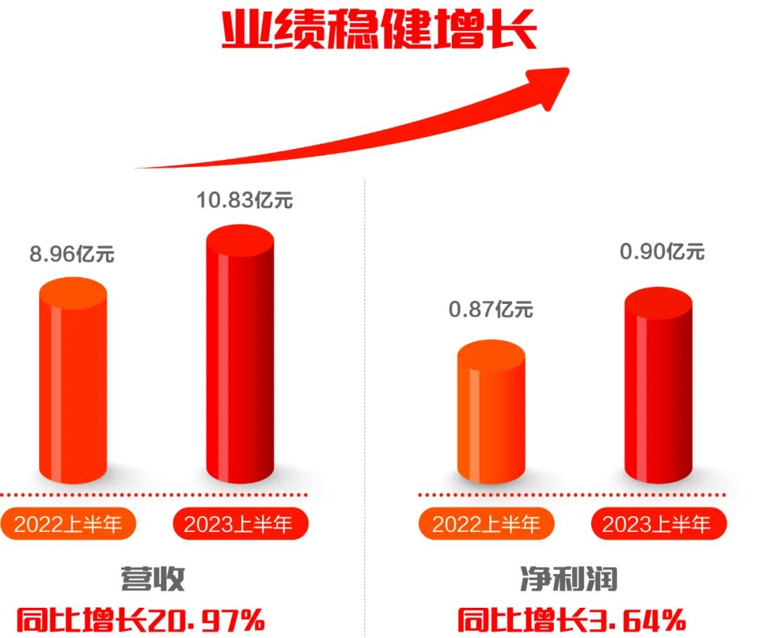 GA黄金甲软件发布2023半年报：科技创新驱动发展，营收利润再迎双增