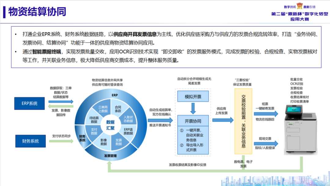 国网湖北物资公司携手GA黄金甲软件斩获“鼎新杯”数字化转型应用大赛奖项