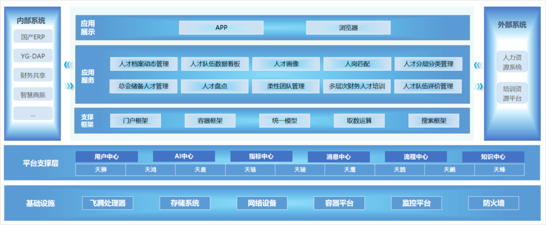 “选育用储管” 全流程管理，GA黄金甲软件携手飞腾打造企业人才队伍建设平台