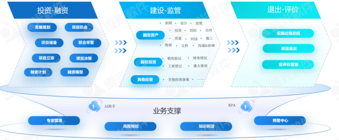 数智赋能、聚势前行——企业“投融建管”一体化平台