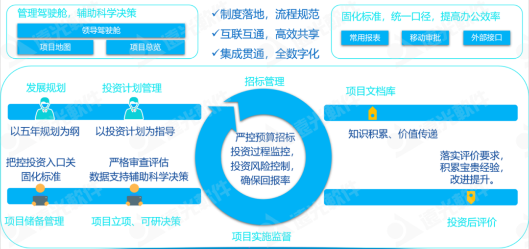 数智赋能、聚势前行——企业“投融建管”一体化平台