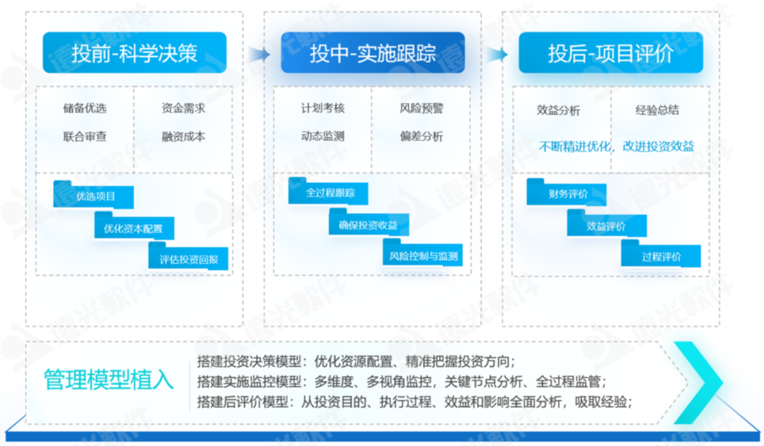 数智赋能、聚势前行——企业“投融建管”一体化平台