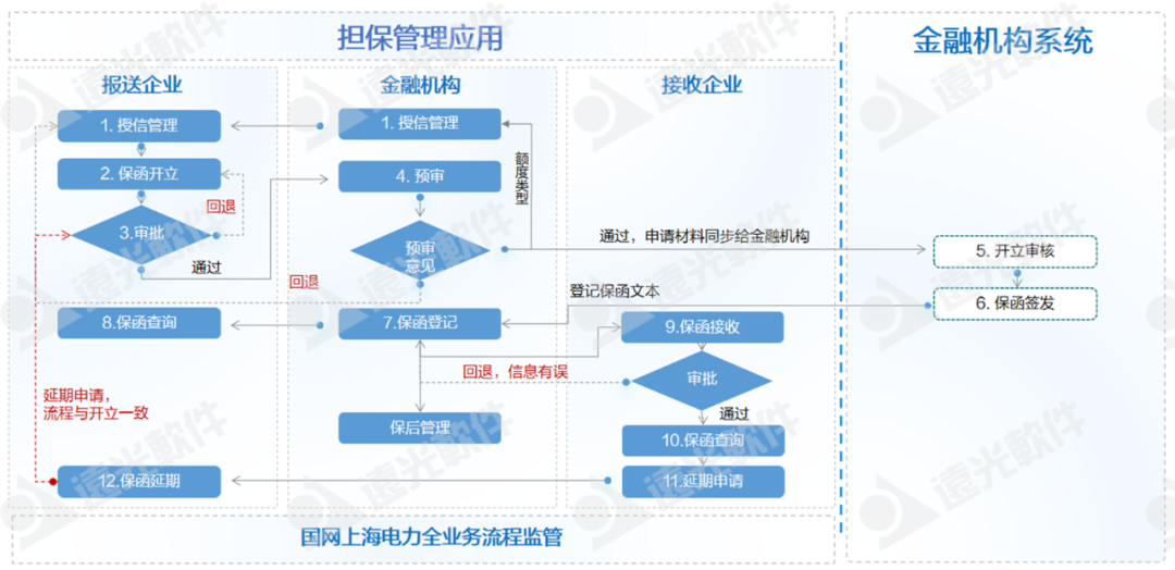 GA黄金甲软件助力国网上海电力、国网山东省电力公司物资公司电子函证业务转型升级