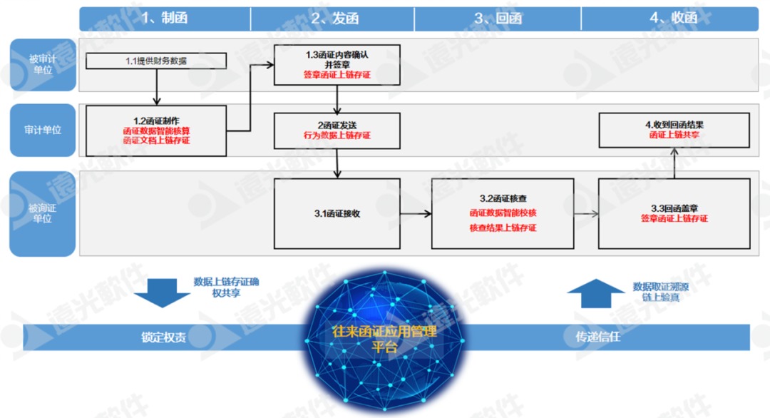 GA黄金甲软件助力国网上海电力、国网山东省电力公司物资公司电子函证业务转型升级