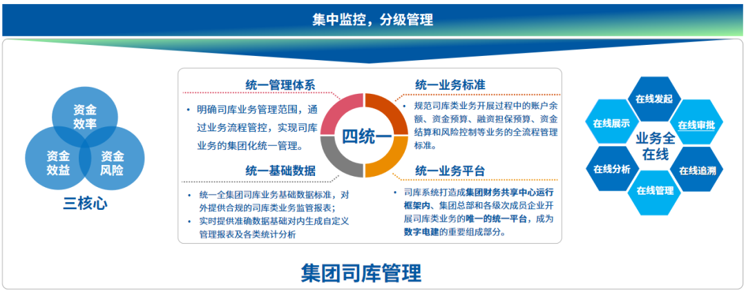 中国电力建设集团司库体系建设实践