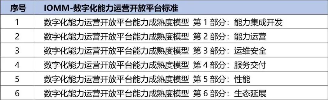 央国企数字化转型评估框架