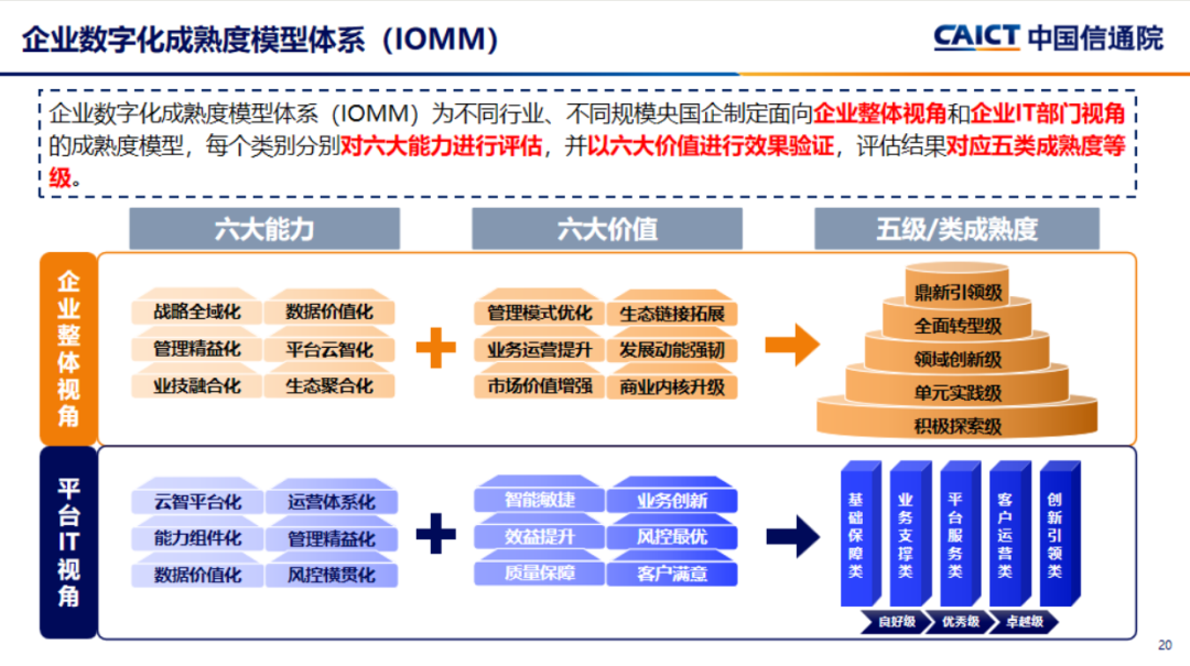 央国企数字化转型评估框架