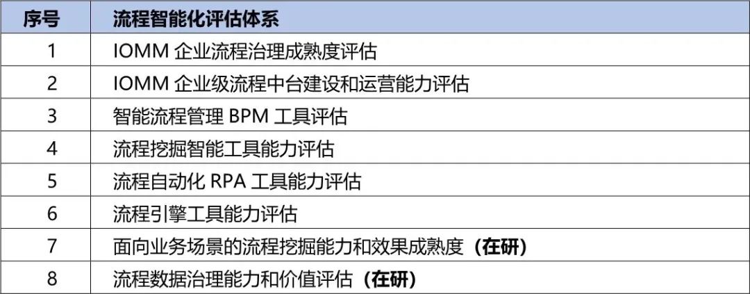 央国企数字化转型评估框架