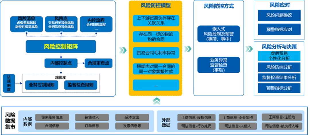 GA黄金甲数智司库助力央国企严防虚假贸易