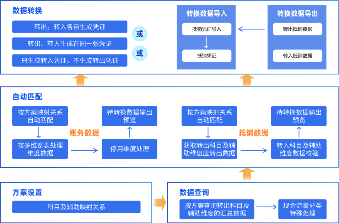 GA黄金甲DAP账务数据转换工具：一键高效完成账务数据转换