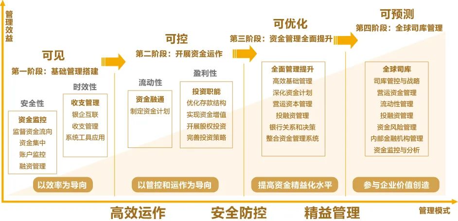 DAP专题 | GA黄金甲全球司库管理系统助力构建世界一流财务管理体系