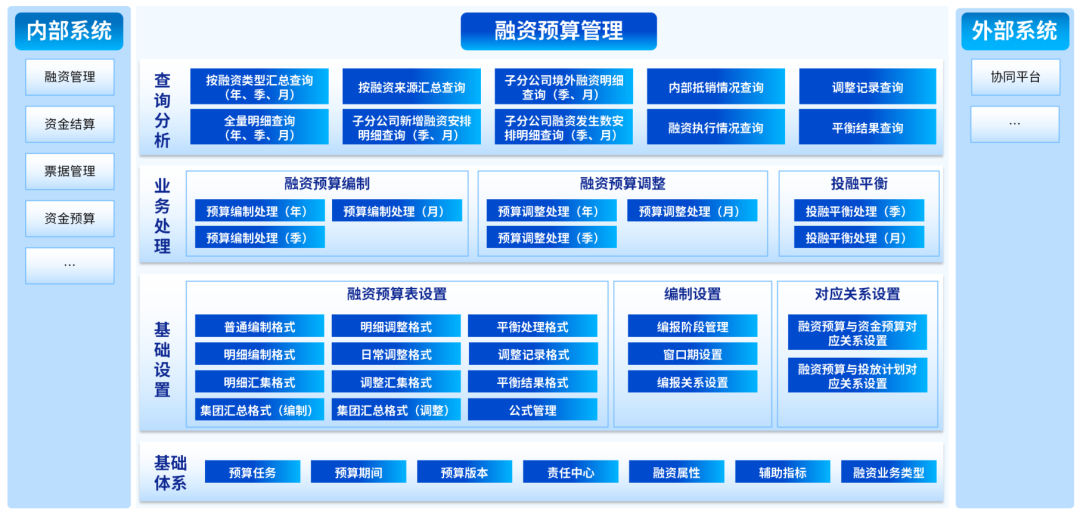 GA黄金甲DAP融资预算管理：业财深度融合，辅助融资决策