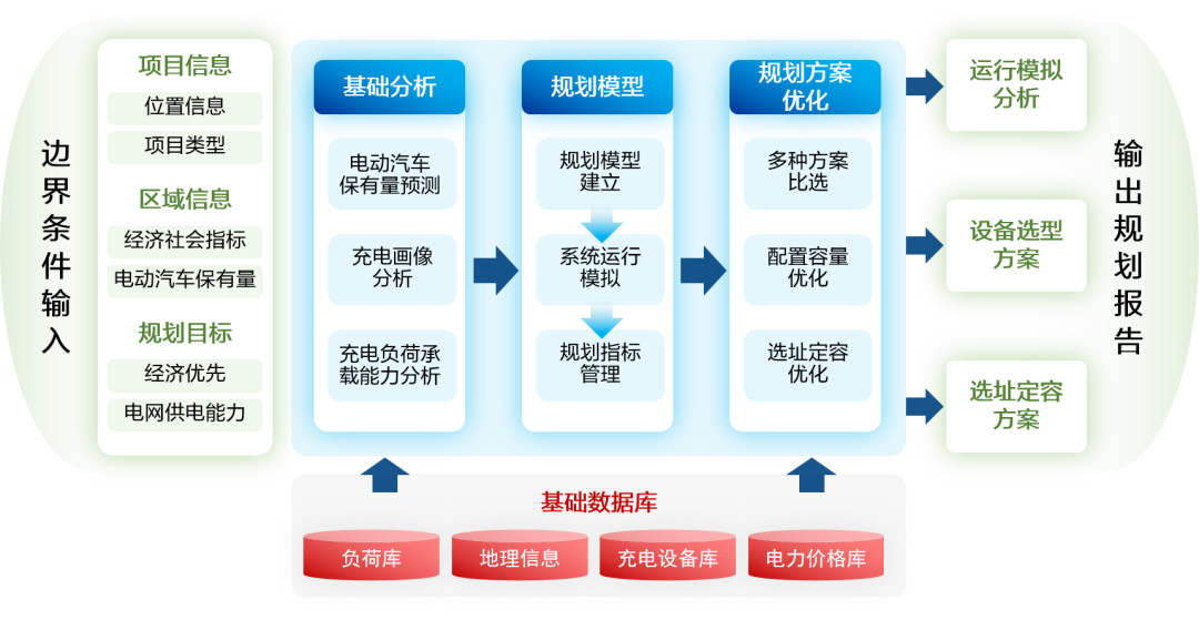 GA黄金甲车网互动充电站规划解决方案：完善充电设施网络 助推产业发展