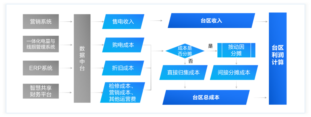 数据赋能质效评价 引领台区精益管理变革