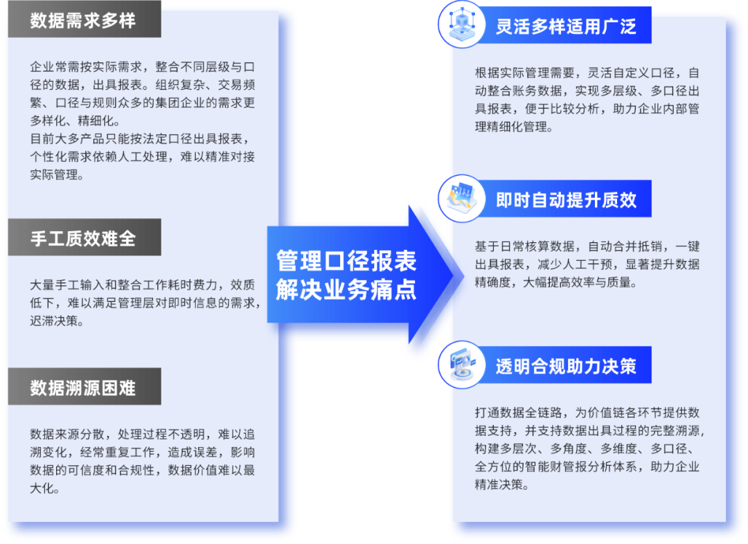 GA黄金甲DAP管理口径报表：灵活多样、自动高效，提升多维报告价值反映