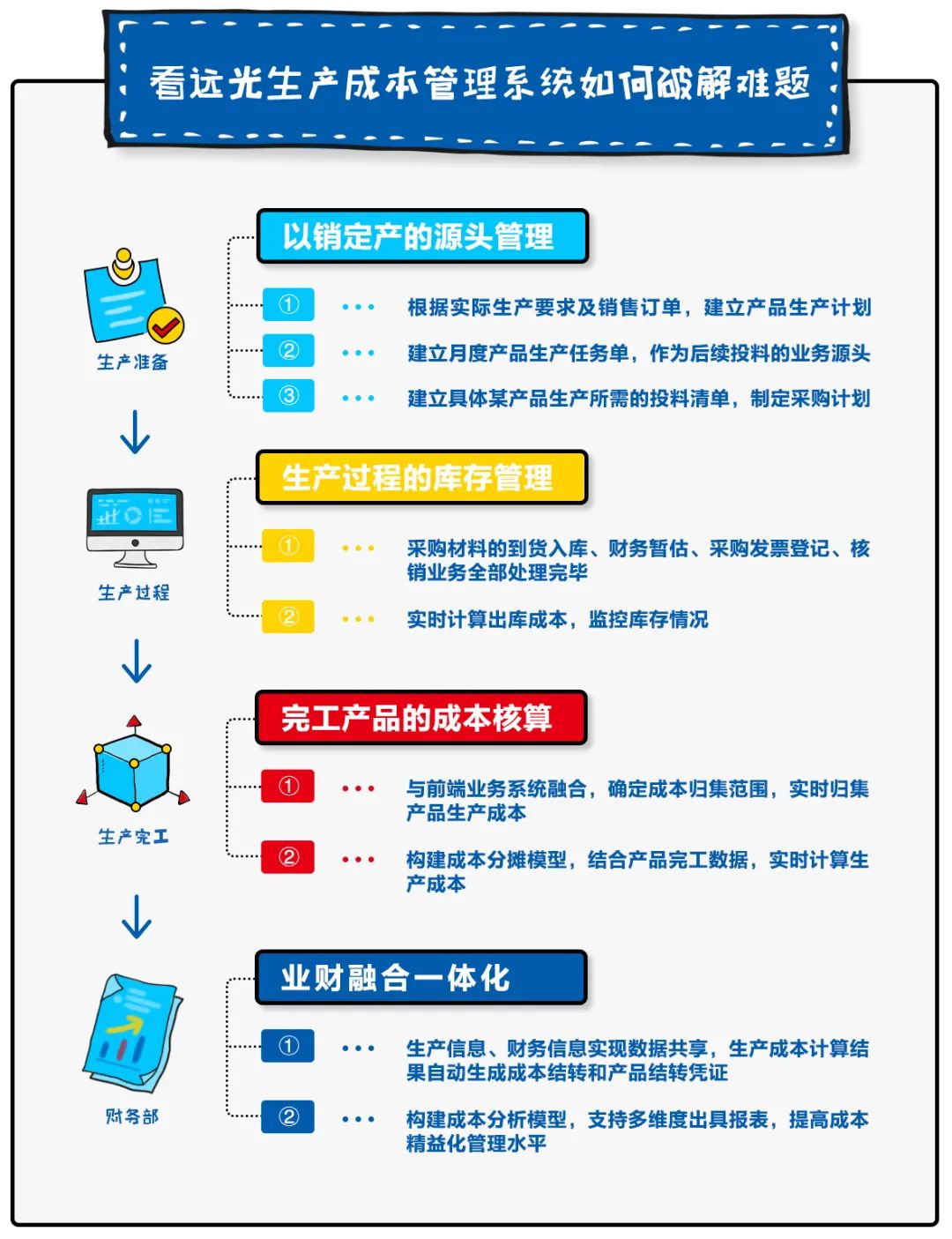 离散制造型企业生产成本管理的数字化转型之策